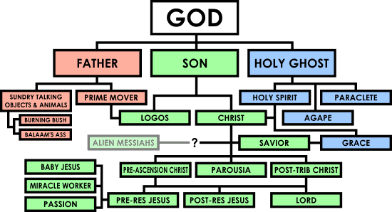 Divine Org Chart